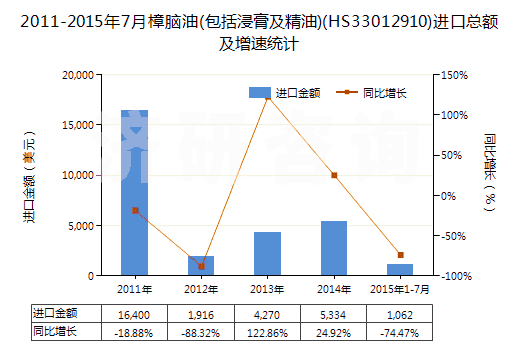 2011-2015年7月樟腦油(包括浸膏及精油)(HS33012910)進口總額及增速統(tǒng)計